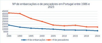 Fonte: INE e PORDATA